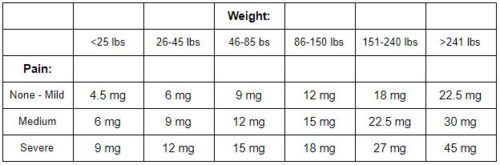 CBD Dose Chart